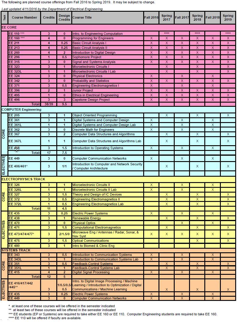 Table of Planned Course Offerings for Fall 2016 to Spring 2019 same as in pdf above